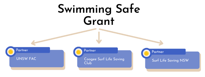 Diagram outlining Swimming Safe Grant partners: UNSW FAC, Coogee Surf Life Saving Club, Surf Life Saving NSW