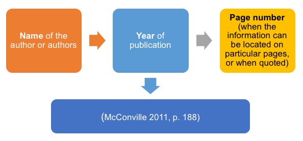 Diagram of steps in in-text citation