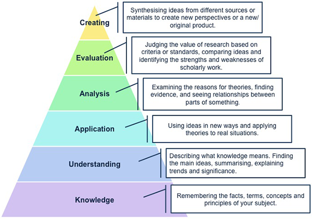 A diagram of Bloom's taxonomy